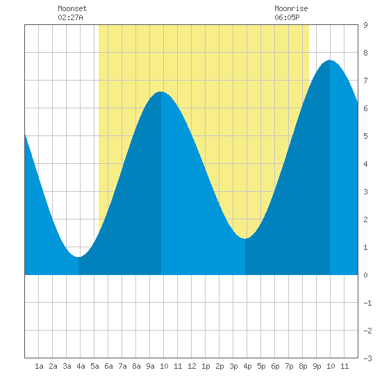 Oyster Bay Harbor tide chart for Friday, June 26, 2026