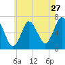 Oyster Bay Harbor tide chart for Saturday, June 27, 2026