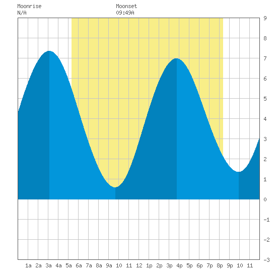 Oyster Bay Harbor tide chart for Friday, June 5, 2026
