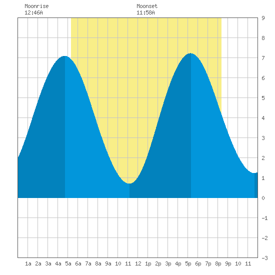 Oyster Bay Harbor tide chart for Sunday, June 7, 2026