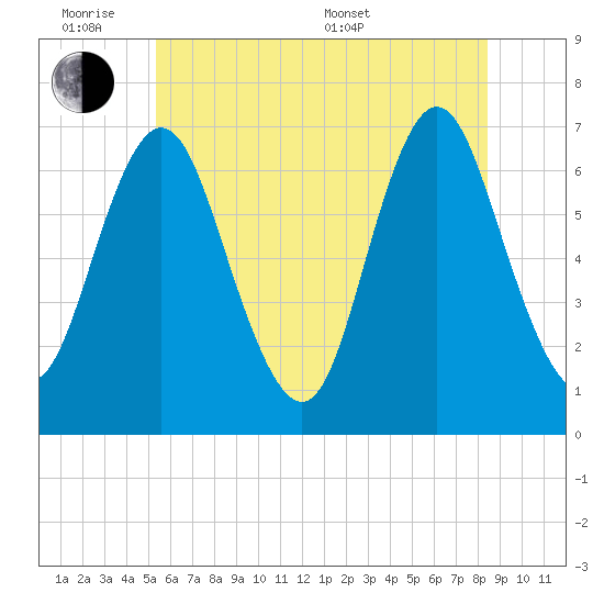 Oyster Bay Harbor tide chart for Monday, June 8, 2026