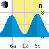 Oyster Bay Harbor tide chart for Monday, June 8, 2026