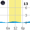 Oyster Creek tide chart for Wednesday, January 13, 2021