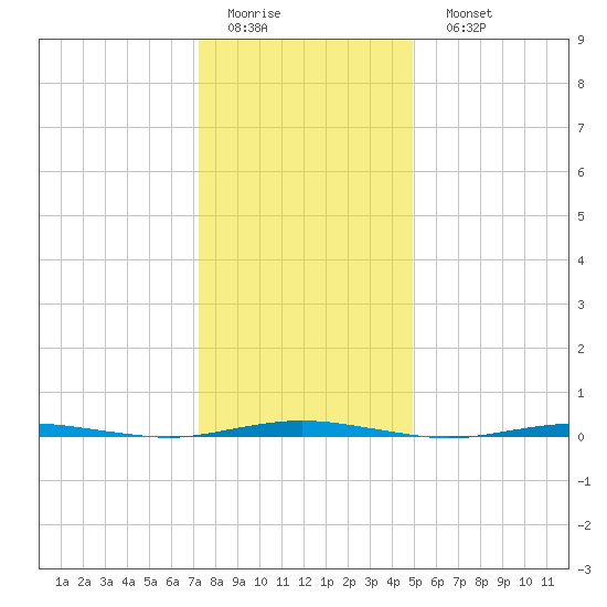 Oyster Creek tide chart for Thursday, January 14, 2021