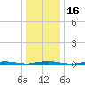 Oyster Creek tide chart for Saturday, January 16, 2021