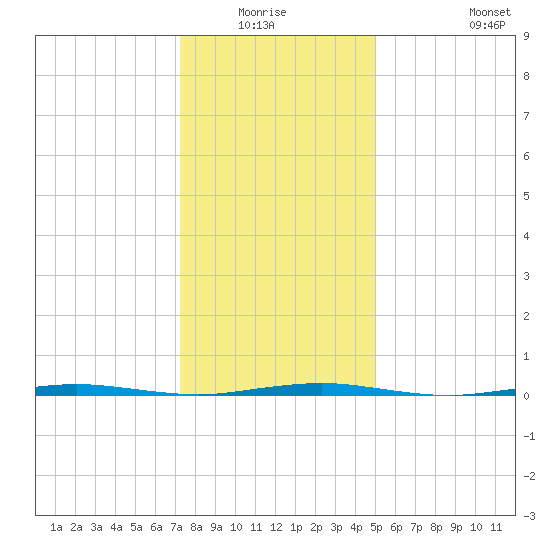 Oyster Creek tide chart for Sunday, January 17, 2021