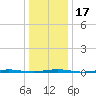 Oyster Creek tide chart for Sunday, January 17, 2021