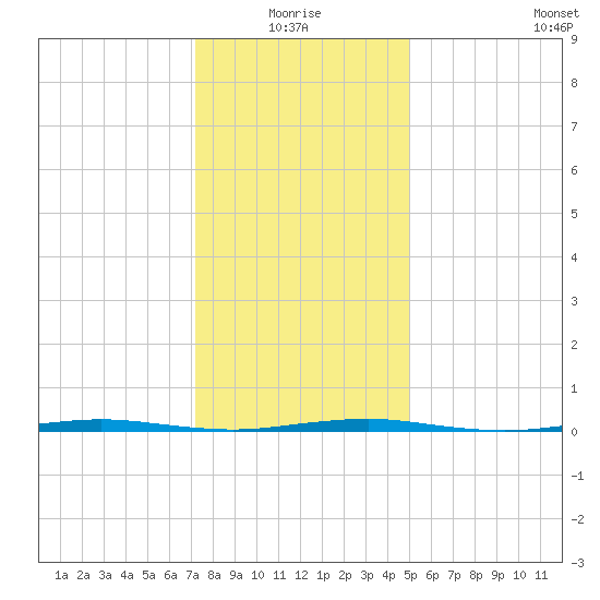Oyster Creek tide chart for Monday, January 18, 2021