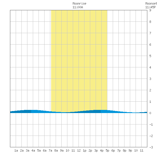 Oyster Creek tide chart for Tuesday, January 19, 2021