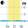 Oyster Creek tide chart for Wednesday, January 20, 2021