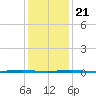 Oyster Creek tide chart for Thursday, January 21, 2021