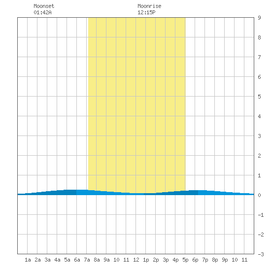 Oyster Creek tide chart for Friday, January 22, 2021