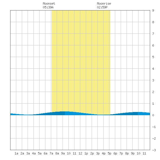Oyster Creek tide chart for Tuesday, January 26, 2021