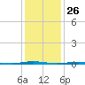 Oyster Creek tide chart for Tuesday, January 26, 2021