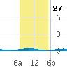 Oyster Creek tide chart for Wednesday, January 27, 2021