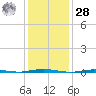 Oyster Creek tide chart for Thursday, January 28, 2021