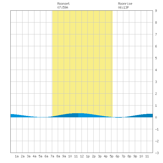Oyster Creek tide chart for Friday, January 29, 2021