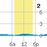 Oyster Creek tide chart for Saturday, January 2, 2021