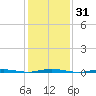 Oyster Creek tide chart for Sunday, January 31, 2021
