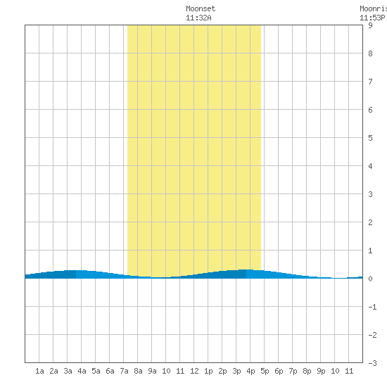 Oyster Creek tide chart for Tuesday, January 5, 2021