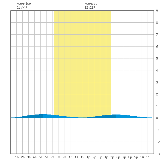 Oyster Creek tide chart for Thursday, January 7, 2021