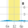 Oyster Creek tide chart for Friday, January 8, 2021