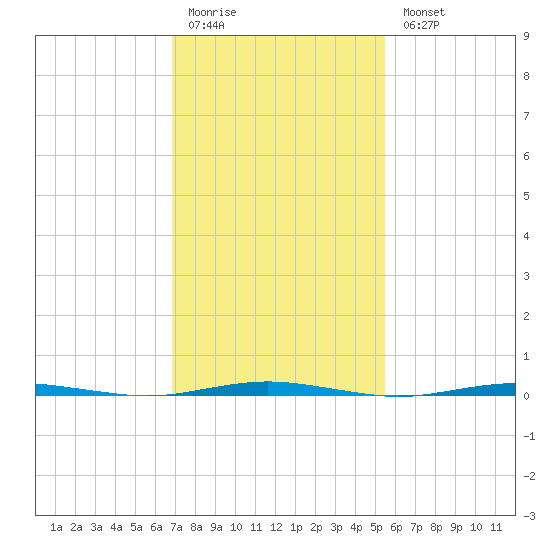 Oyster Creek tide chart for Friday, February 12, 2021