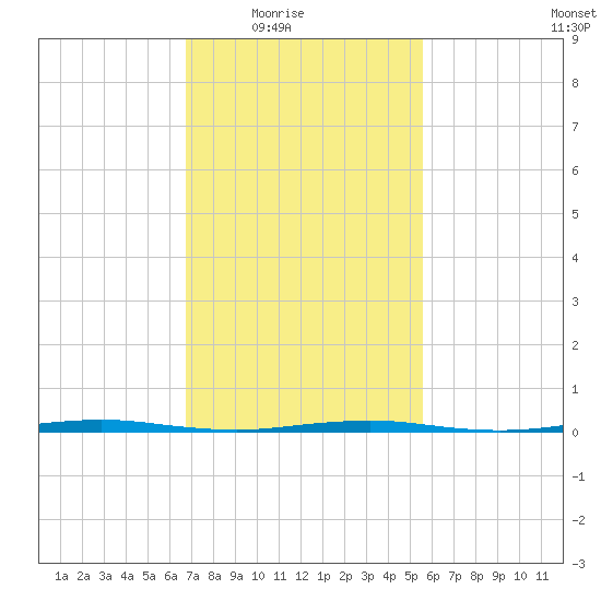 Oyster Creek tide chart for Wednesday, February 17, 2021