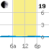 Oyster Creek tide chart for Friday, February 19, 2021