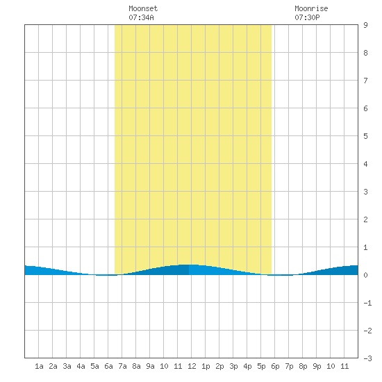 Oyster Creek tide chart for Sunday, February 28, 2021