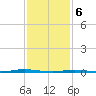 Oyster Creek tide chart for Saturday, February 6, 2021