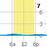 Oyster Creek tide chart for Sunday, February 7, 2021