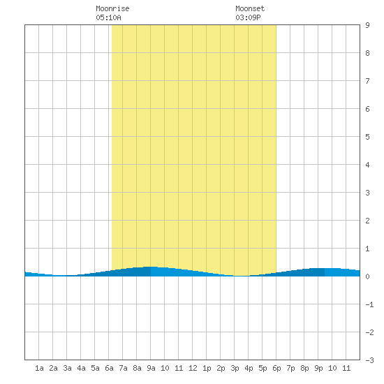 Oyster Creek tide chart for Wednesday, March 10, 2021