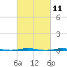 Oyster Creek tide chart for Thursday, March 11, 2021
