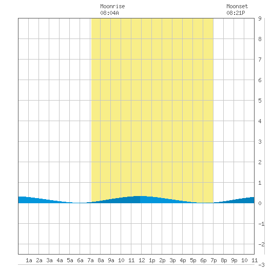 Oyster Creek tide chart for Sunday, March 14, 2021