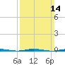 Oyster Creek tide chart for Sunday, March 14, 2021
