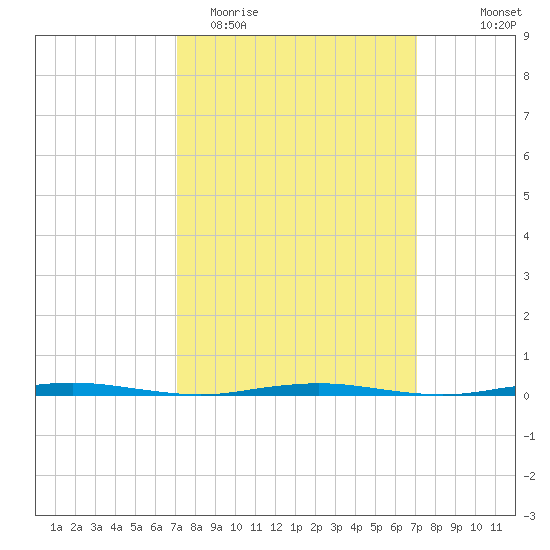 Oyster Creek tide chart for Tuesday, March 16, 2021