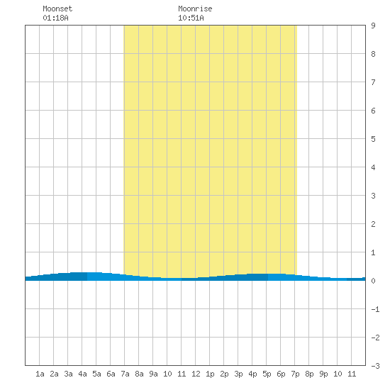 Oyster Creek tide chart for Saturday, March 20, 2021