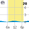 Oyster Creek tide chart for Sunday, March 28, 2021