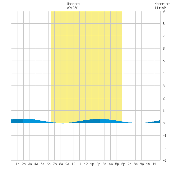 Oyster Creek tide chart for Wednesday, March 3, 2021