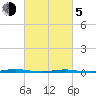 Oyster Creek tide chart for Friday, March 5, 2021