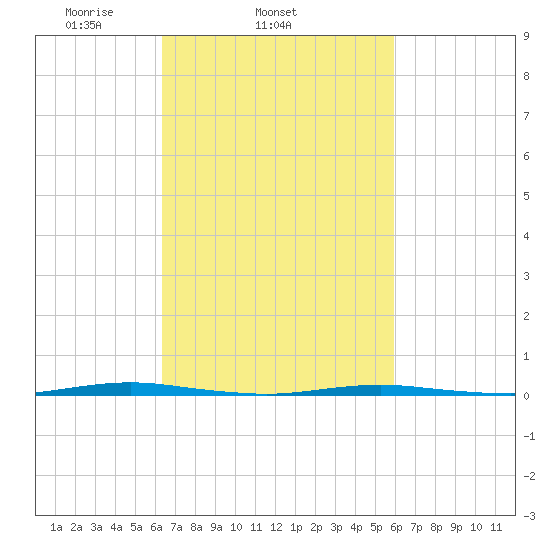 Oyster Creek tide chart for Saturday, March 6, 2021
