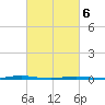 Oyster Creek tide chart for Saturday, March 6, 2021