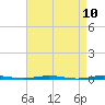Oyster Creek tide chart for Saturday, April 10, 2021