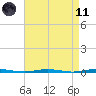 Oyster Creek tide chart for Sunday, April 11, 2021