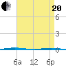 Oyster Creek tide chart for Tuesday, April 20, 2021
