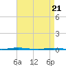 Oyster Creek tide chart for Wednesday, April 21, 2021