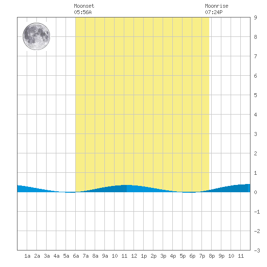 Oyster Creek tide chart for Monday, April 26, 2021