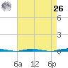 Oyster Creek tide chart for Monday, April 26, 2021