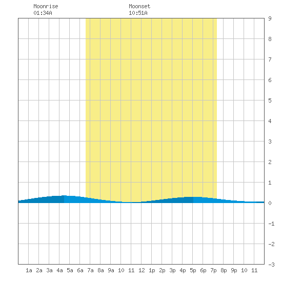 Oyster Creek tide chart for Saturday, April 3, 2021